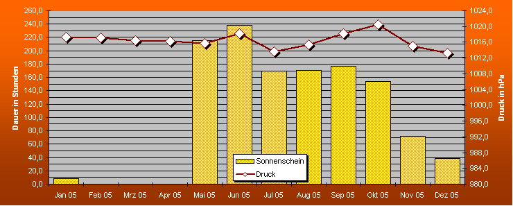 ChartObject Niederschlagserfüllung von Mühlanger